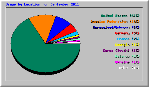 Usage by Location for September 2011