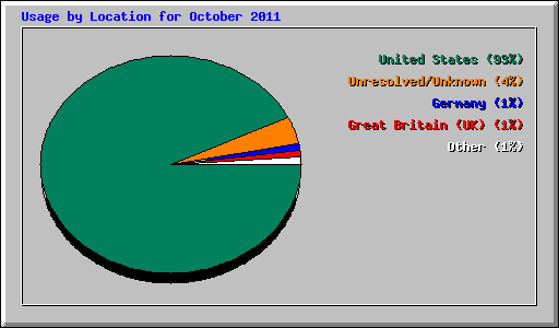Usage by Location for October 2011