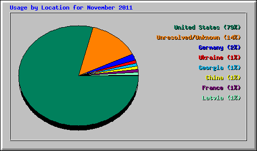 Usage by Location for November 2011