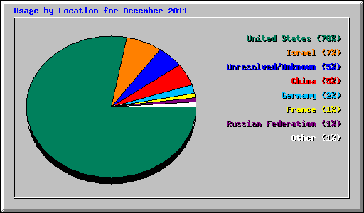 Usage by Location for December 2011