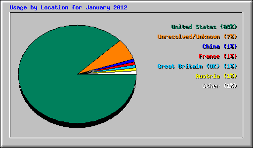 Usage by Location for January 2012