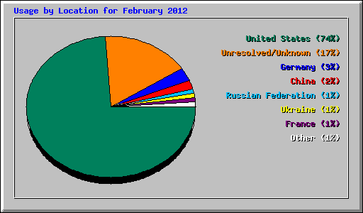 Usage by Location for February 2012