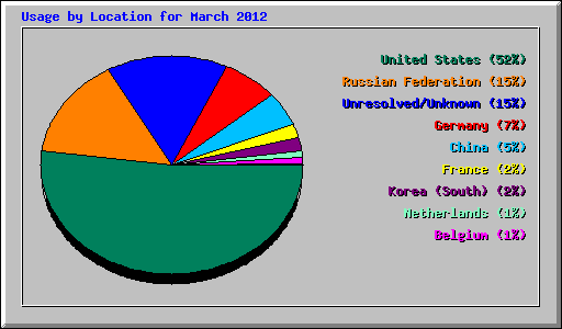 Usage by Location for March 2012