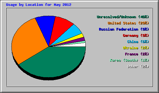 Usage by Location for May 2012
