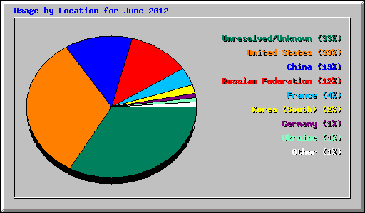 Usage by Location for June 2012