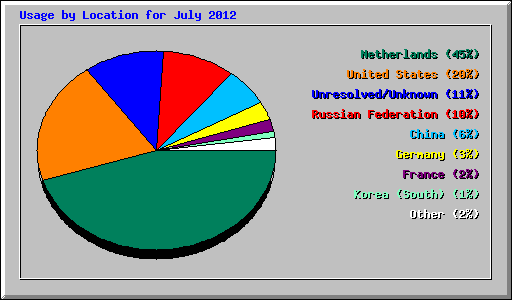 Usage by Location for July 2012
