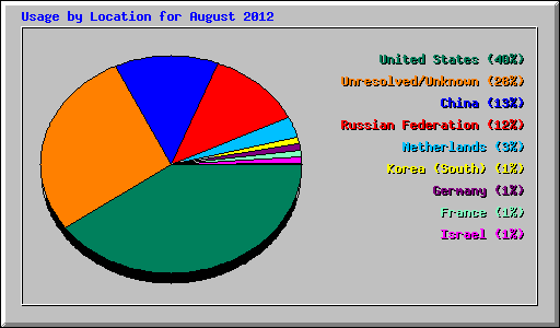Usage by Location for August 2012