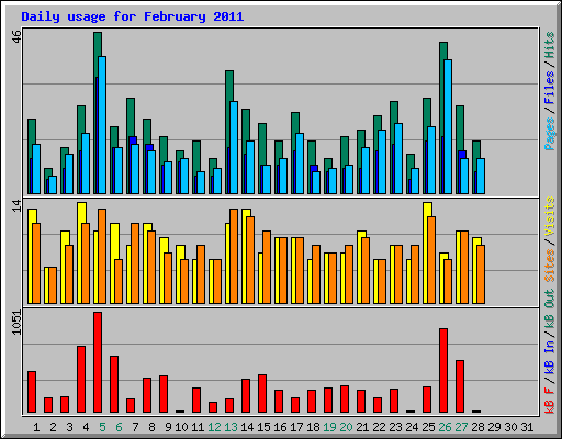 Daily usage for February 2011