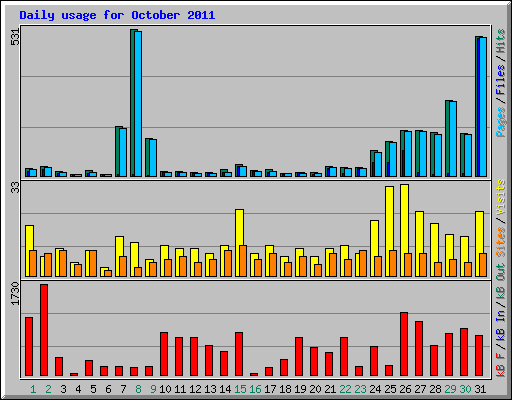 Daily usage for October 2011