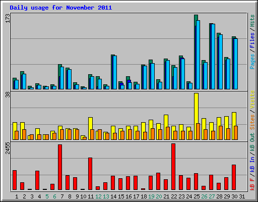 Daily usage for November 2011