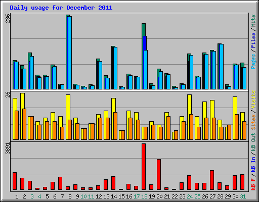 Daily usage for December 2011