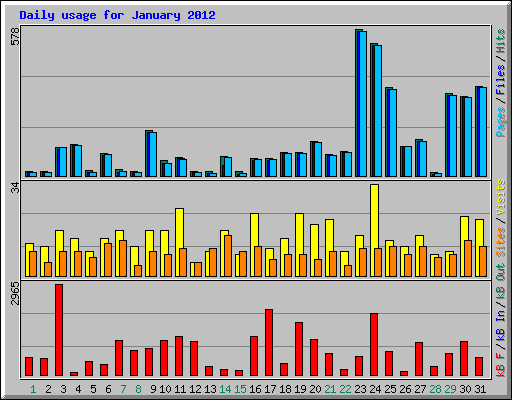 Daily usage for January 2012
