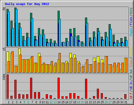 Daily usage for May 2012