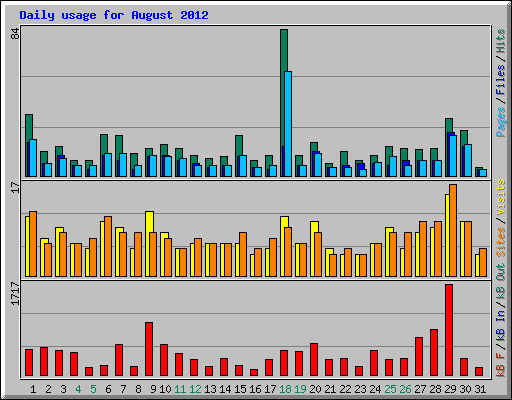 Daily usage for August 2012