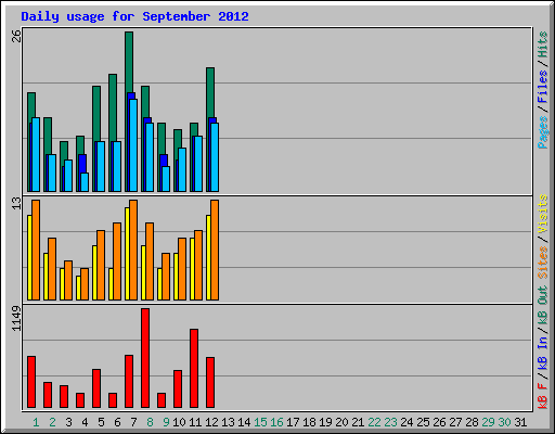Daily usage for September 2012