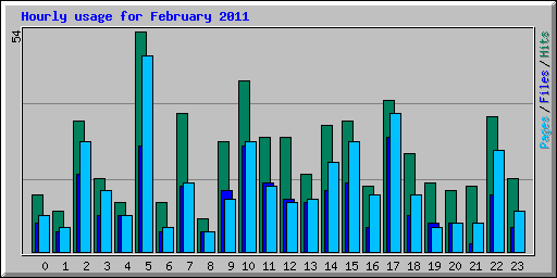 Hourly usage for February 2011