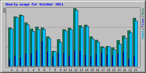 Hourly usage for October 2011