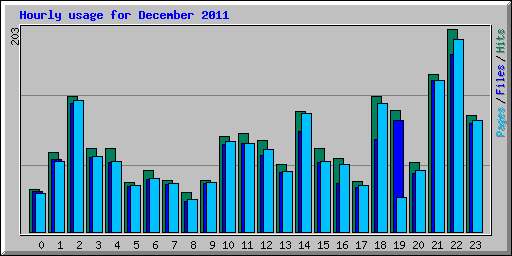 Hourly usage for December 2011