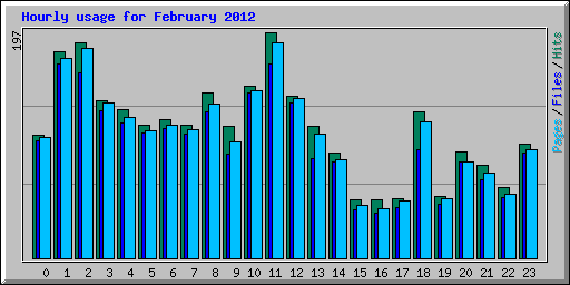 Hourly usage for February 2012
