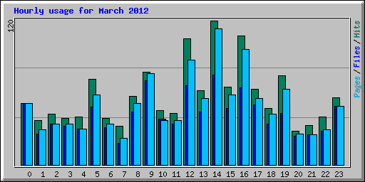 Hourly usage for March 2012