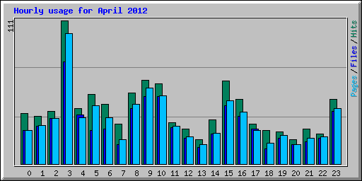Hourly usage for April 2012