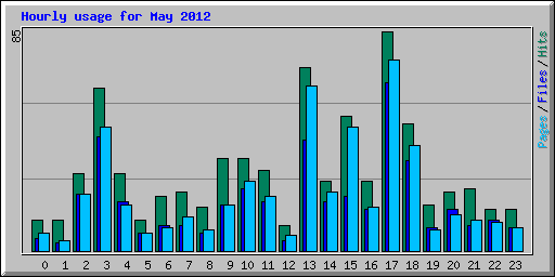 Hourly usage for May 2012