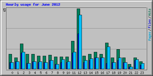 Hourly usage for June 2012