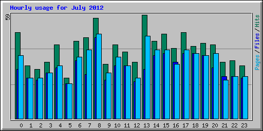 Hourly usage for July 2012