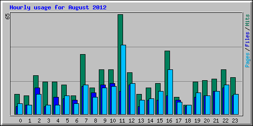 Hourly usage for August 2012