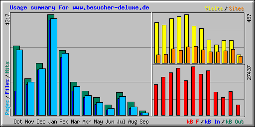 Usage summary for www.besucher-deluxe.de